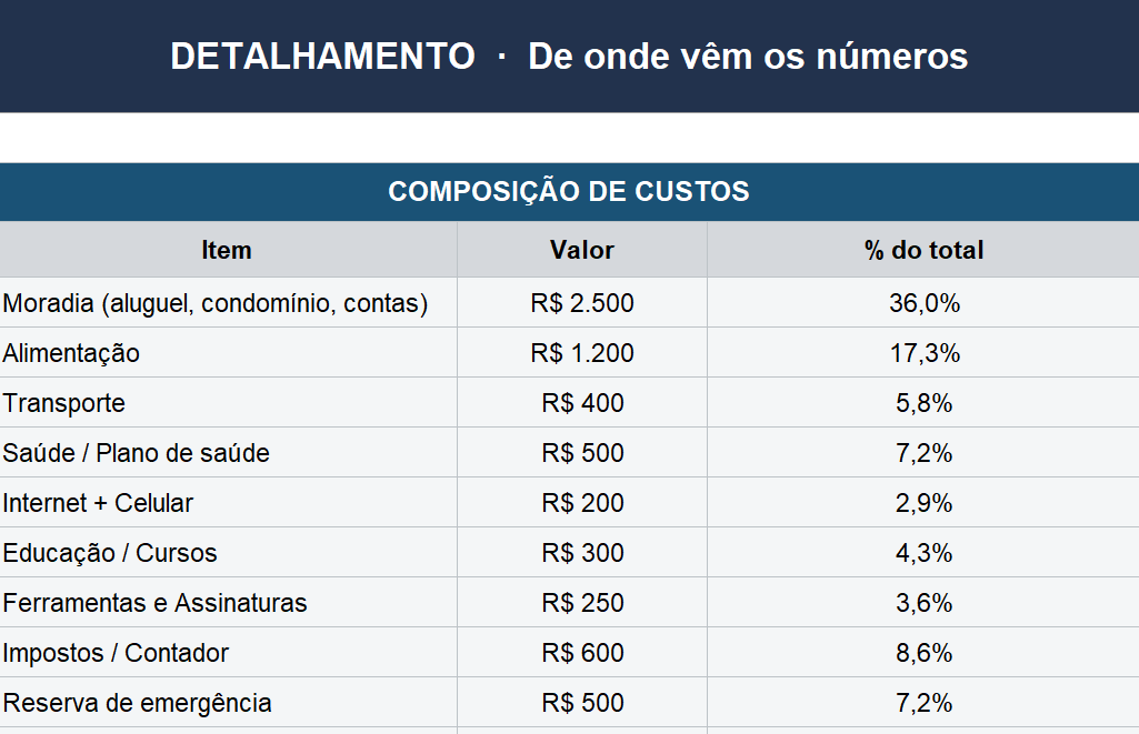 Tela de detalhamento com composição de custos e percentuais