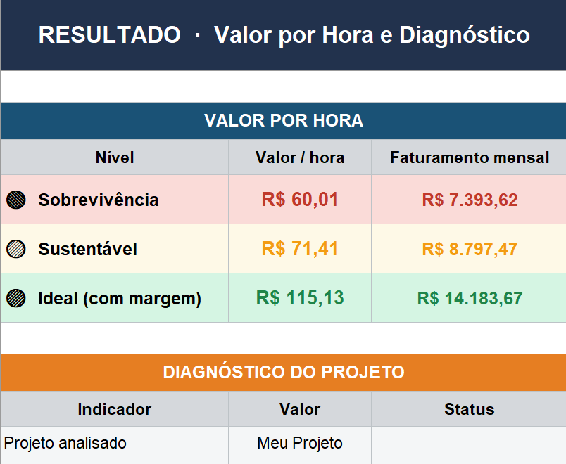 Resultado da Planilha Valor Hora com níveis de preço e faturamento